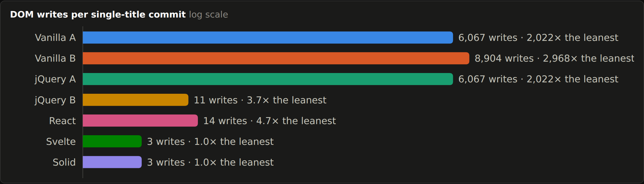 Log-scale bars of DOM writes spent committing one card title, from 3 writes on Svelte and Solid to thousands on the rebuild implementations.