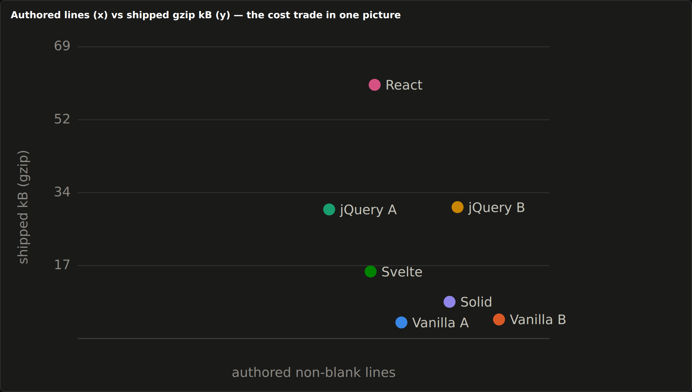 Scatter plot of authored source lines against shipped gzipped kilobytes for all seven implementations.
