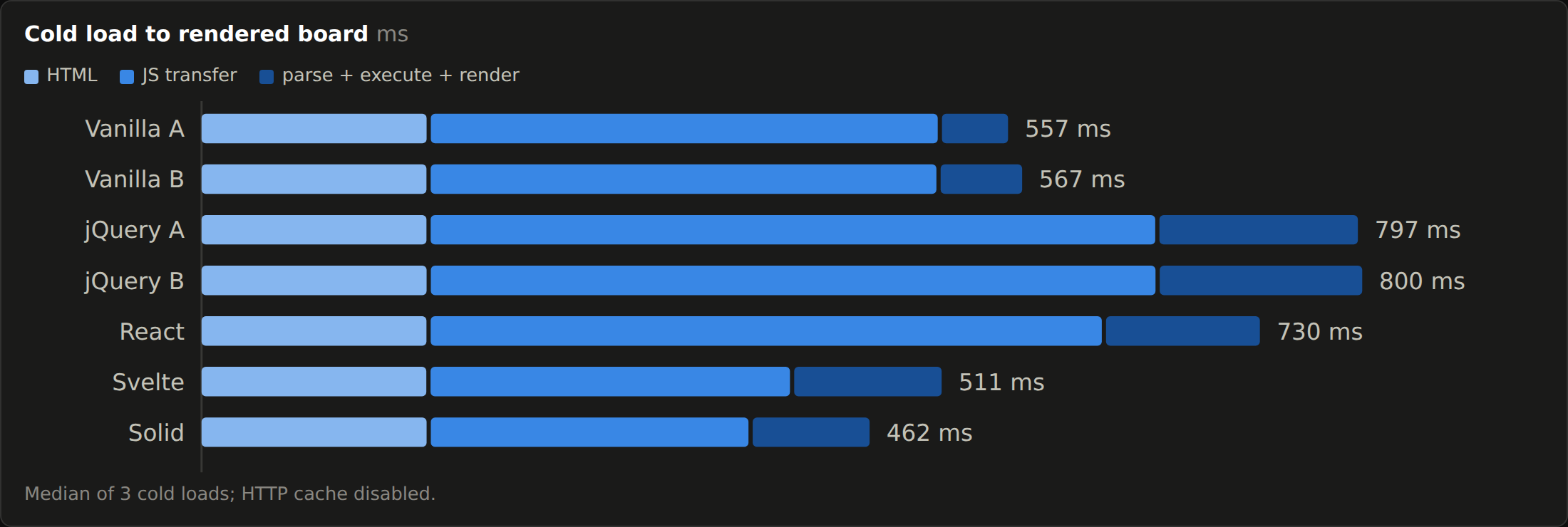 Stacked bars of cold-start time segmented into HTML, JavaScript transfer, and render. The jQuery implementations take longer to transfer 33 kilobytes than React takes to transfer 62.