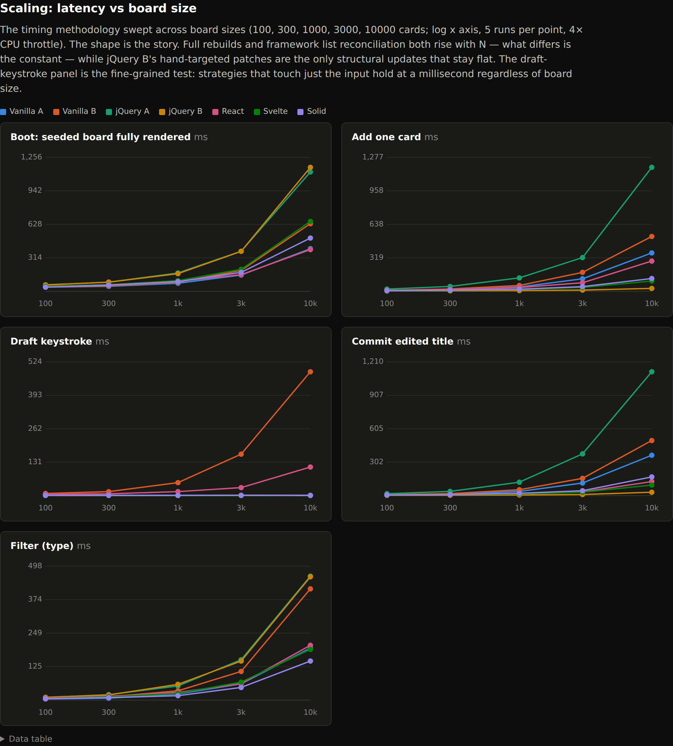 Latency versus board size line charts for boot, add, draft keystroke, commit, and filter. jQuery B stays flat while every other strategy rises with board size.