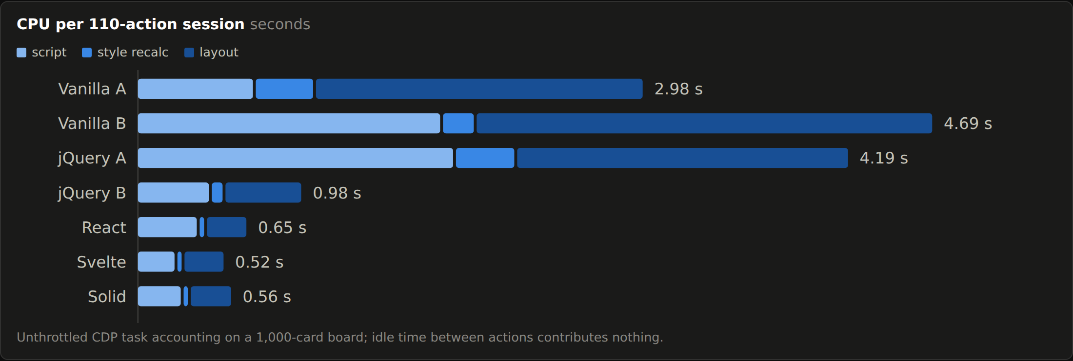 Stacked bars splitting CPU time into script, style recalculation, and layout for each implementation. Rebuild strategies are dominated by layout; frameworks are dominated by script.