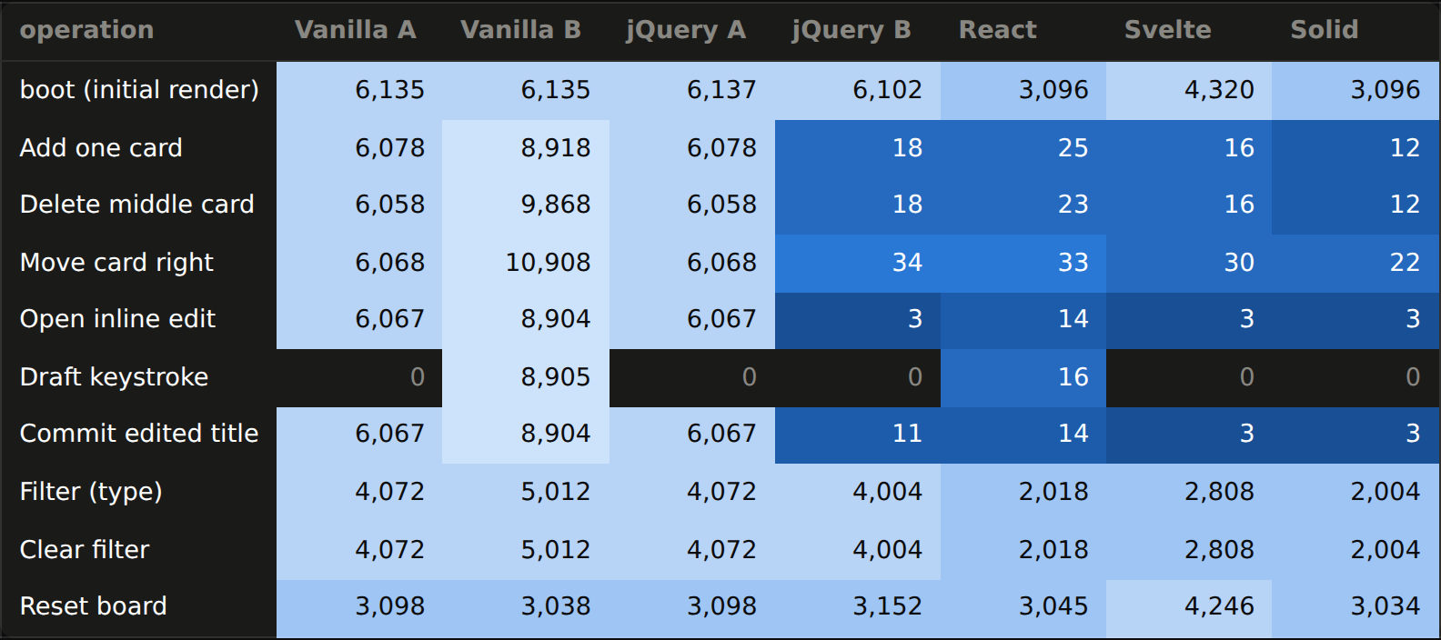Heatmap of DOM writes per user action across seven implementations. Rebuild strategies issue about 6,000 writes per action while diffing and fine-grained strategies issue 3 to 34.